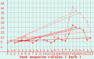 Courbe de la force du vent pour Antibes (06)