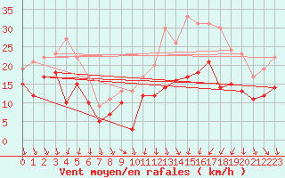 Courbe de la force du vent pour Aigues-Mortes (30)