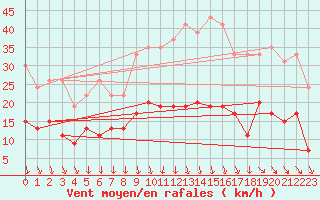 Courbe de la force du vent pour Clermont-Ferrand (63)