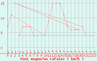 Courbe de la force du vent pour El Golea