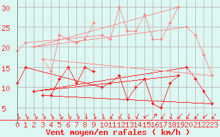 Courbe de la force du vent pour Lyon - Bron (69)