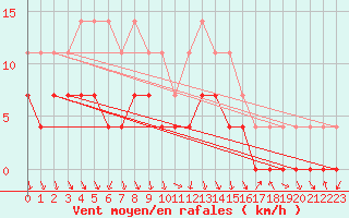 Courbe de la force du vent pour Trysil Vegstasjon