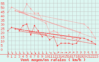 Courbe de la force du vent pour Orange (84)