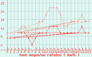 Courbe de la force du vent pour Mantsala Hirvihaara