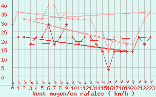 Courbe de la force du vent pour Medgidia