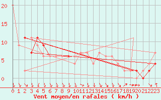 Courbe de la force du vent pour Northolt