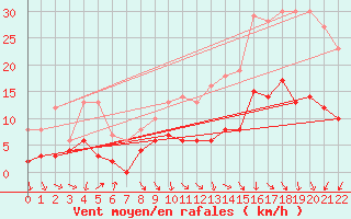 Courbe de la force du vent pour Rouvroy-les-Merles (60)