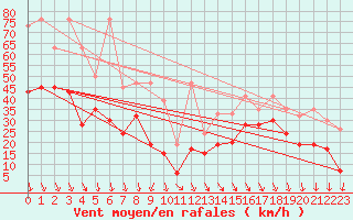 Courbe de la force du vent pour Piz Martegnas