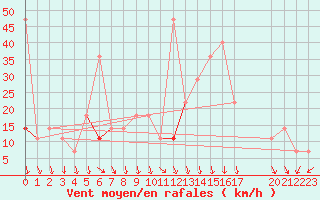 Courbe de la force du vent pour Klevavatnet