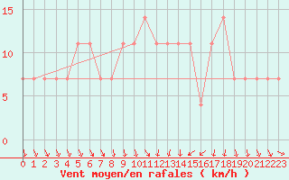 Courbe de la force du vent pour Zahony