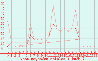 Courbe de la force du vent pour Byglandsfjord-Solbakken