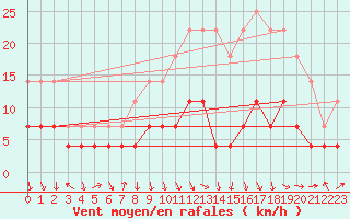 Courbe de la force du vent pour Siria
