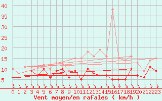 Courbe de la force du vent pour Melun (77)
