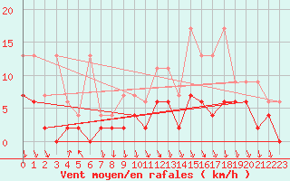 Courbe de la force du vent pour Elm