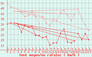 Courbe de la force du vent pour Camaret (29)