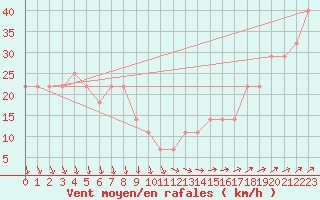 Courbe de la force du vent pour Rankki