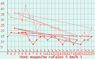 Courbe de la force du vent pour Veszprem / Szentkiralyszabadja