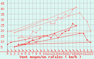 Courbe de la force du vent pour Quimper (29)