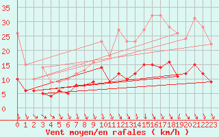 Courbe de la force du vent pour Angers-Marc (49)