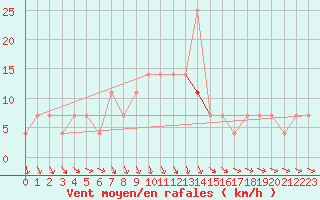 Courbe de la force du vent pour Mantsala Hirvihaara