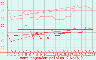 Courbe de la force du vent pour Bernina