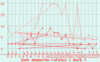 Courbe de la force du vent pour Elm