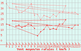 Courbe de la force du vent pour Mazet-Volamont (43)