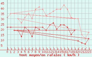 Courbe de la force du vent pour Ambrieu (01)