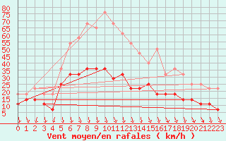 Courbe de la force du vent pour Honefoss Hoyby