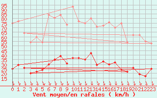 Courbe de la force du vent pour Carpentras (84)