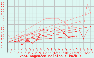 Courbe de la force du vent pour Avignon (84)