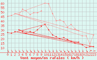 Courbe de la force du vent pour Avignon (84)