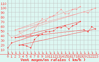 Courbe de la force du vent pour Orange (84)