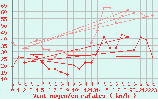 Courbe de la force du vent pour Cap Cpet (83)