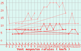 Courbe de la force du vent pour Magdeburg