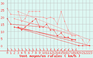 Courbe de la force du vent pour Vichy (03)