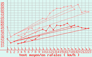 Courbe de la force du vent pour Orange (84)