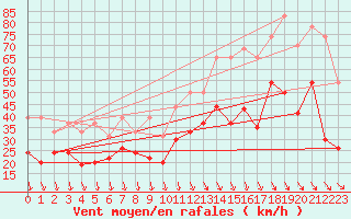 Courbe de la force du vent pour Istres (13)