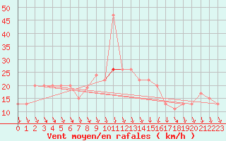 Courbe de la force du vent pour Boscombe Down