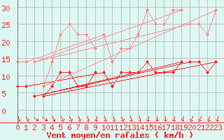 Courbe de la force du vent pour Ylistaro Pelma