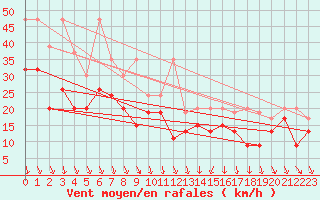 Courbe de la force du vent pour Piz Martegnas