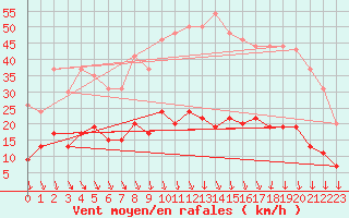 Courbe de la force du vent pour Nmes - Courbessac (30)