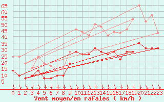 Courbe de la force du vent pour Avignon (84)