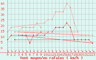 Courbe de la force du vent pour Banloc