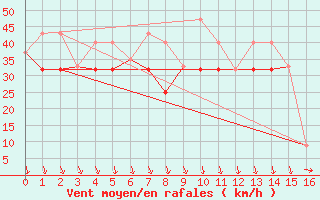 Courbe de la force du vent pour Medicine Hat, Alta.