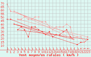 Courbe de la force du vent pour Kotka Haapasaari