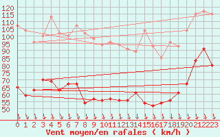 Courbe de la force du vent pour Mont-Aigoual (30)