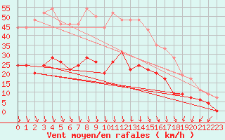 Courbe de la force du vent pour Mcon (71)