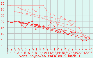 Courbe de la force du vent pour Lyon - Bron (69)