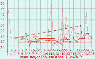 Courbe de la force du vent pour Hasvik